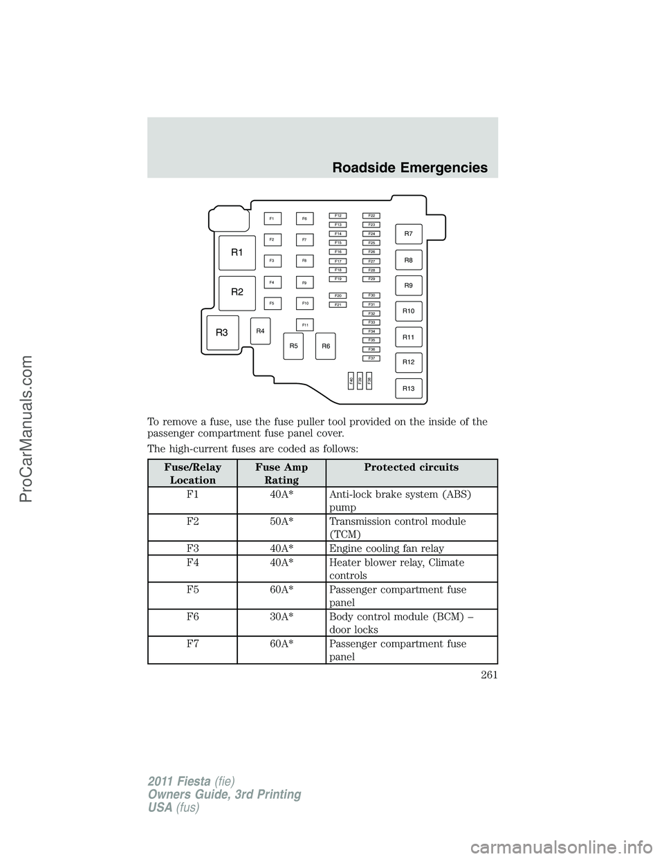 FORD FIESTA 2011  Owners Manual To remove a fuse, use the fuse puller tool provided on the inside of the
passenger compartment fuse panel cover.
The high-current fuses are coded as follows:
Fuse/Relay
LocationFuse Amp
RatingProtecte