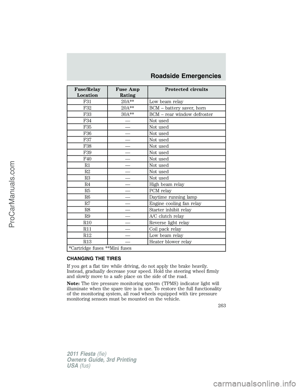 FORD FIESTA 2011  Owners Manual Fuse/Relay
LocationFuse Amp
RatingProtected circuits
F31 20A** Low beam relay
F32 20A** BCM – battery saver, horn
F33 30A** BCM – rear window defroster
F34 — Not used
F35 — Not used
F36 — No