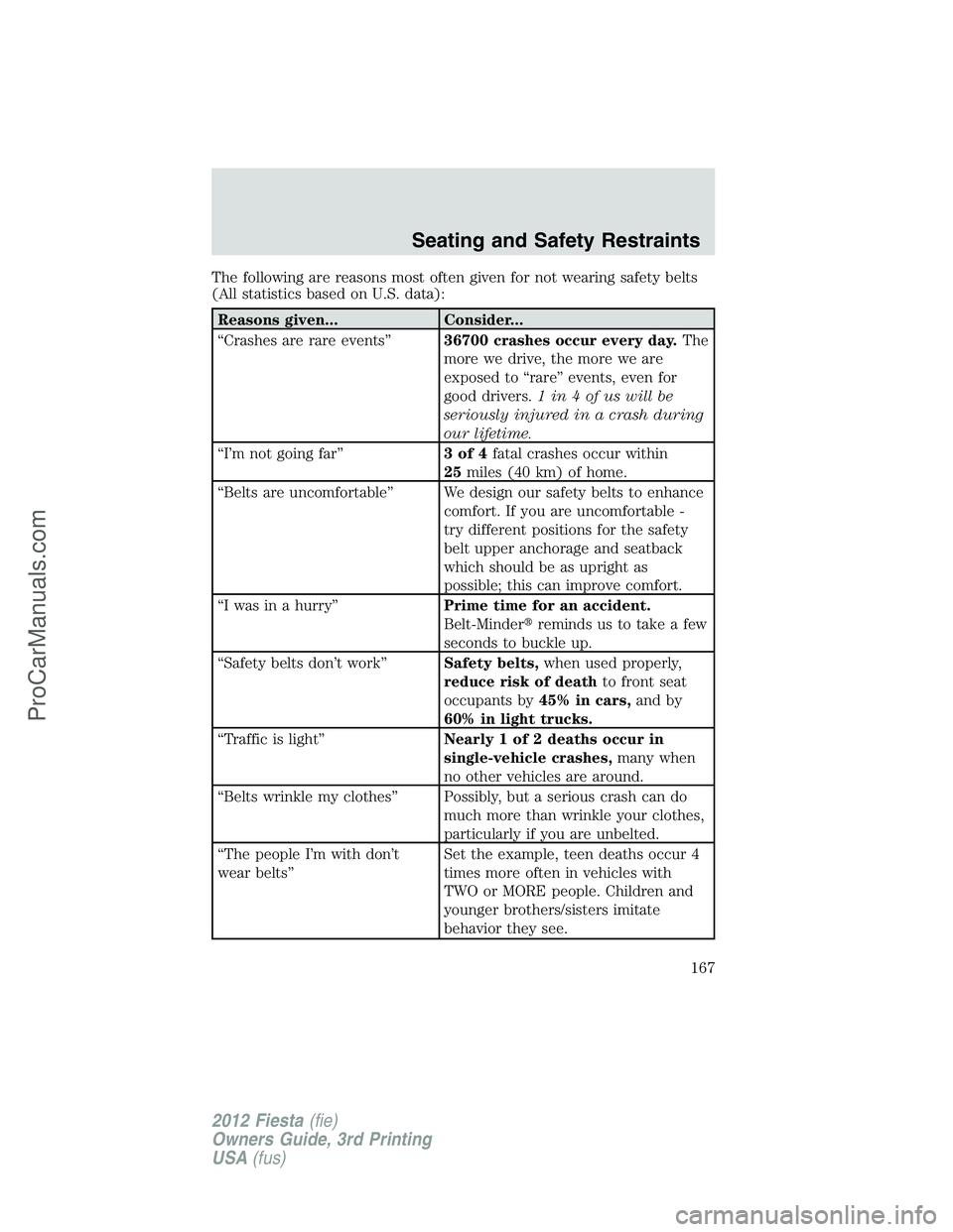 FORD FIESTA 2012  Owners Manual The following are reasons most often given for not wearing safety belts
(All statistics based on U.S. data):
Reasons given... Consider...
“Crashes are rare events”36700 crashes occur every day.The