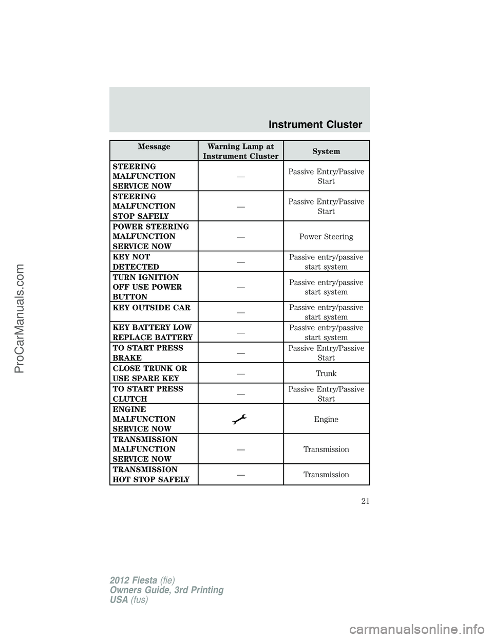 FORD FIESTA 2012 Owners Manual Message Warning Lamp at
Instrument ClusterSystem
STEERING
MALFUNCTION
SERVICE NOW—Passive Entry/Passive
Start
STEERING
MALFUNCTION
STOP SAFELY—Passive Entry/Passive
Start
POWER STEERING
MALFUNCTIO