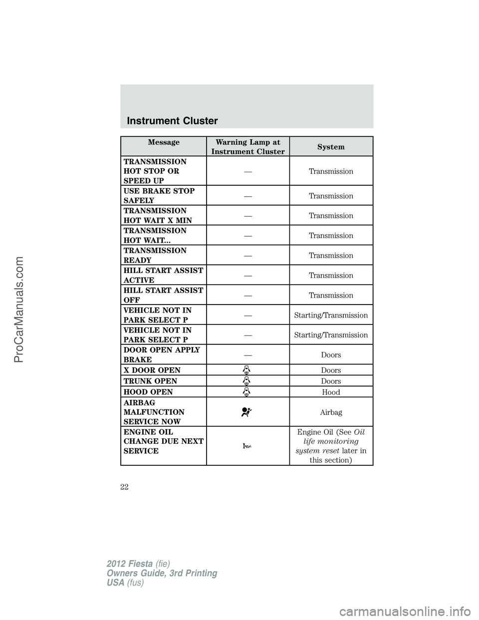 FORD FIESTA 2012 Owners Manual Message Warning Lamp atInstrument Cluster System
TRANSMISSION
HOT STOP OR
SPEED UP — Transmission
USE BRAKE STOP
SAFELY — Transmission
TRANSMISSION
HOT WAIT X MIN — Transmission
TRANSMISSION
HOT
