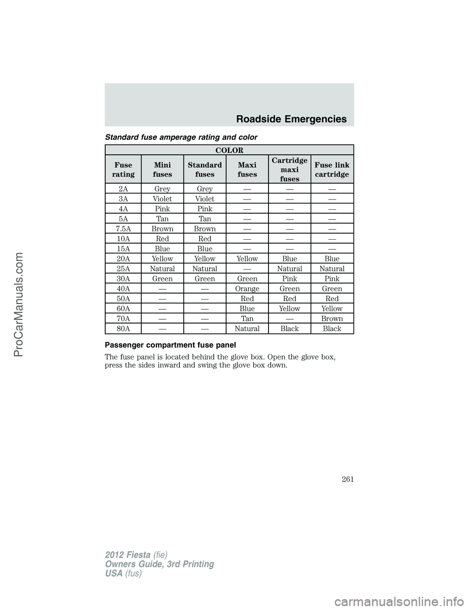 FORD FIESTA 2012  Owners Manual Standard fuse amperage rating and color
COLOR
Fuse
ratingMini
fusesStandard
fusesMaxi
fusesCartridge
maxi
fusesFuse link
cartridge
2A Grey Grey — — —
3A Violet Violet — — —
4A Pink Pink �