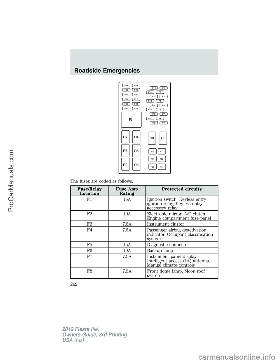 FORD FIESTA 2012  Owners Manual The fuses are coded as follows:
Fuse/Relay
LocationFuse Amp
RatingProtected circuits
F1 15A Ignition switch, Keyless entry
ignition relay, Keyless entry
accessory relay
F2 10A Electronic mirror, A/C c
