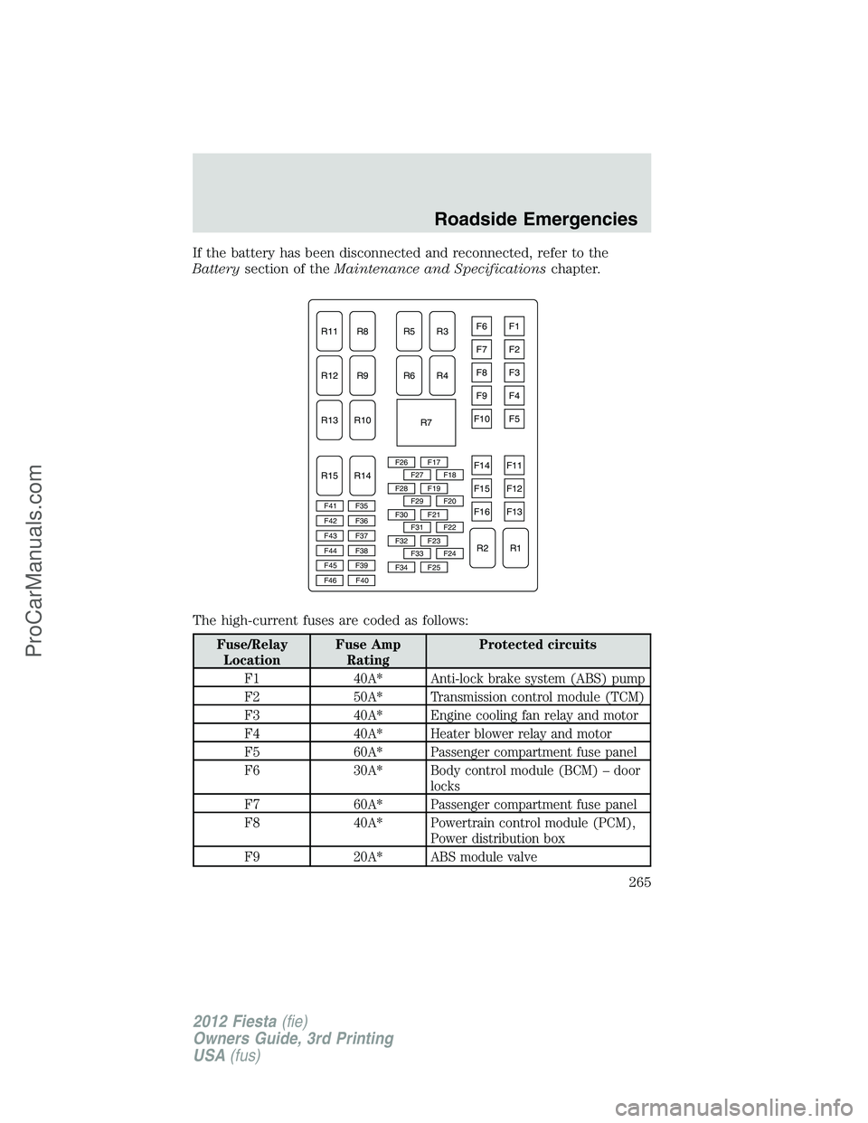 FORD FIESTA 2012  Owners Manual If the battery has been disconnected and reconnected, refer to the
Batterysection of theMaintenance and Specificationschapter.
The high-current fuses are coded as follows:
Fuse/Relay
LocationFuse Amp
