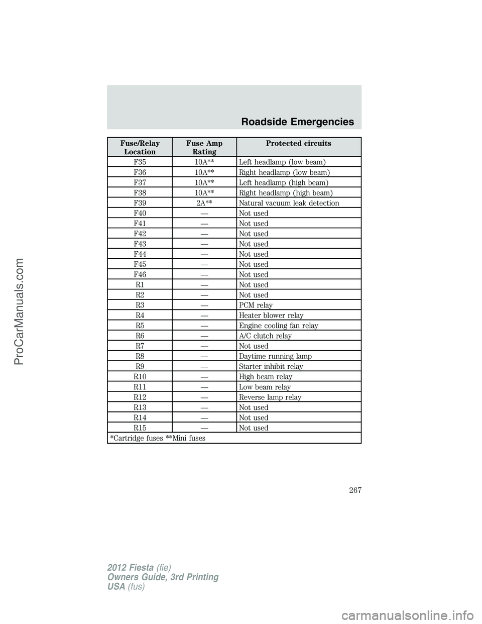 FORD FIESTA 2012  Owners Manual Fuse/Relay
LocationFuse Amp
RatingProtected circuits
F35 10A** Left headlamp (low beam)
F36 10A** Right headlamp (low beam)
F37 10A** Left headlamp (high beam)
F38 10A** Right headlamp (high beam)
F39