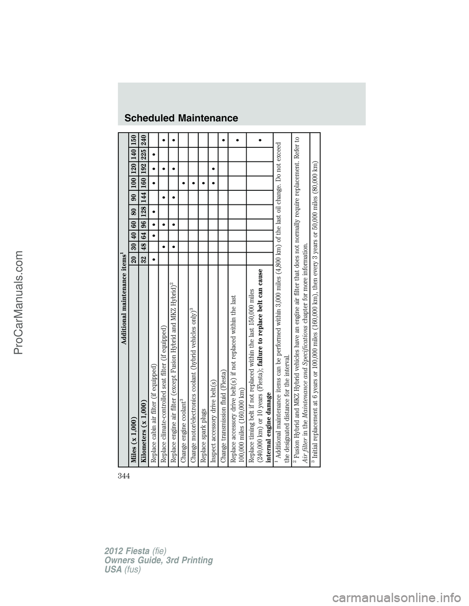 FORD FIESTA 2012 Owners Manual Additional maintenance items
1
Miles (x 1,000) 20 30 40 60 80 90 100 120 140 150
Kilometers (x 1,000) 32 48 64 96 128 144 160 192 225 240
Replace cabin air filter (if equipped)• ••• •••
FORD FIESTA 2012 Owners Manual Additional maintenance items
1
Miles (x 1,000) 20 30 40 60 80 90 100 120 140 150
Kilometers (x 1,000) 32 48 64 96 128 144 160 192 225 240
Replace cabin air filter (if equipped)• ••• •••