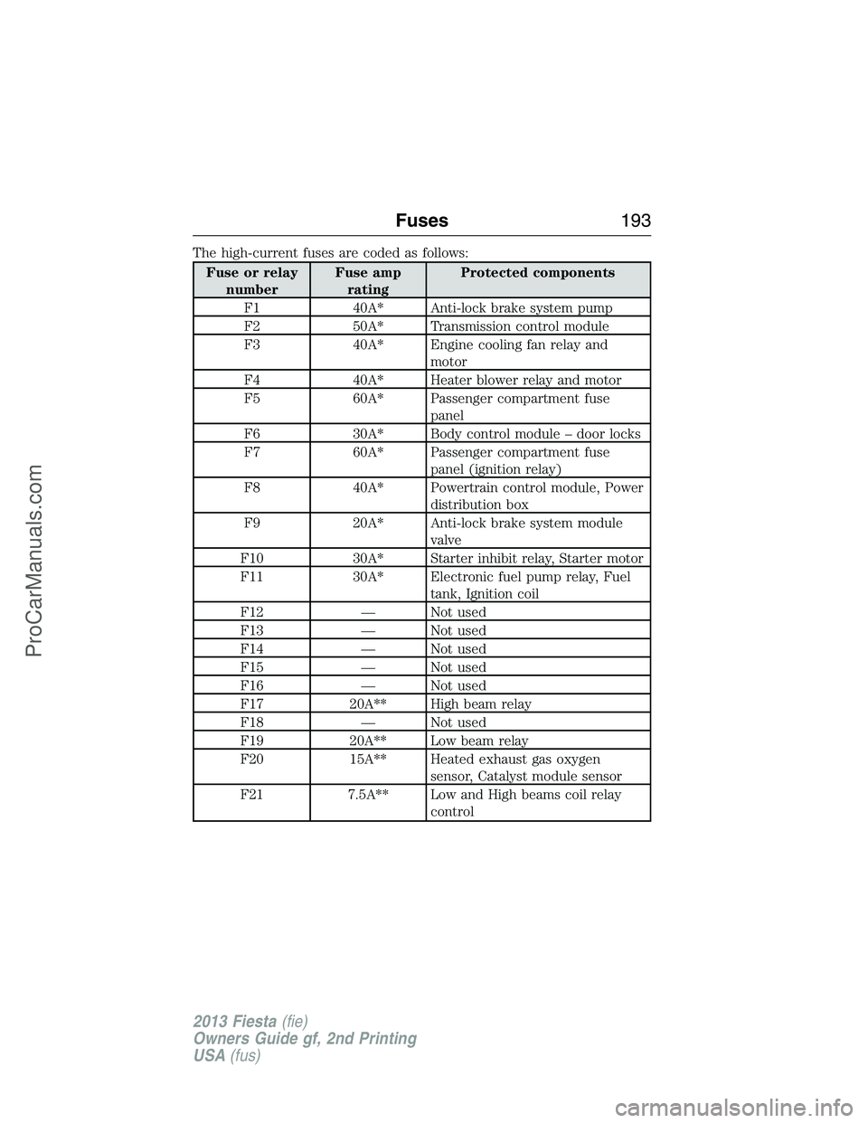 FORD FIESTA 2013 Owners Manual The high-current fuses are coded as follows:
Fuse or relay
numberFuse amp
ratingProtected components
F1 40A* Anti-lock brake system pump
F2 50A* Transmission control module
F3 40A* Engine cooling fan FORD FIESTA 2013 Owners Manual The high-current fuses are coded as follows:
Fuse or relay
numberFuse amp
ratingProtected components
F1 40A* Anti-lock brake system pump
F2 50A* Transmission control module
F3 40A* Engine cooling fan