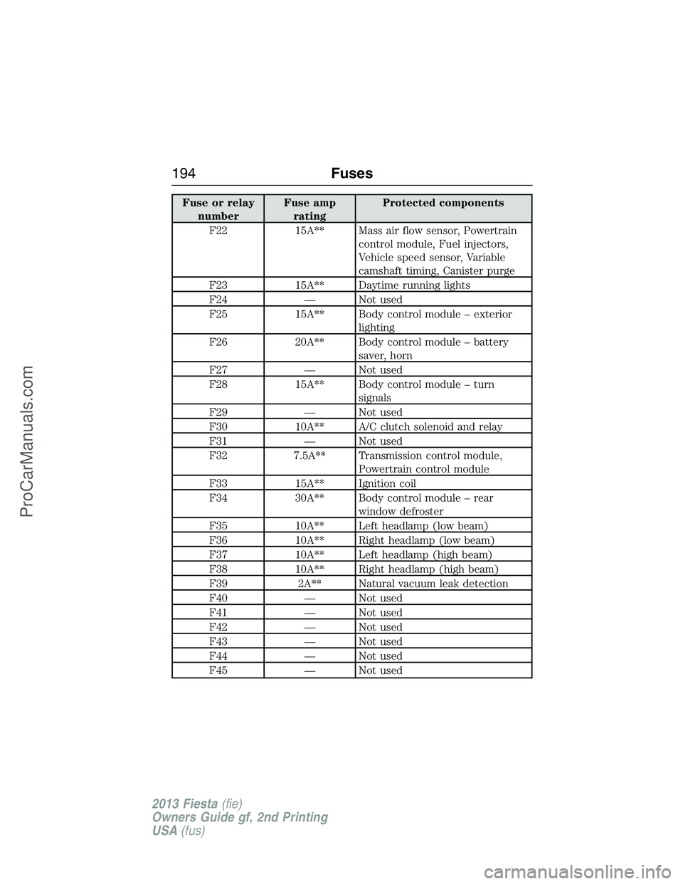 FORD FIESTA 2013 Owners Manual Fuse or relay
numberFuse amp
ratingProtected components
F22 15A** Mass air flow sensor, Powertrain
control module, Fuel injectors,
Vehicle speed sensor, Variable
camshaft timing, Canister purge
F23 15 FORD FIESTA 2013 Owners Manual Fuse or relay
numberFuse amp
ratingProtected components
F22 15A** Mass air flow sensor, Powertrain
control module, Fuel injectors,
Vehicle speed sensor, Variable
camshaft timing, Canister purge
F23 15