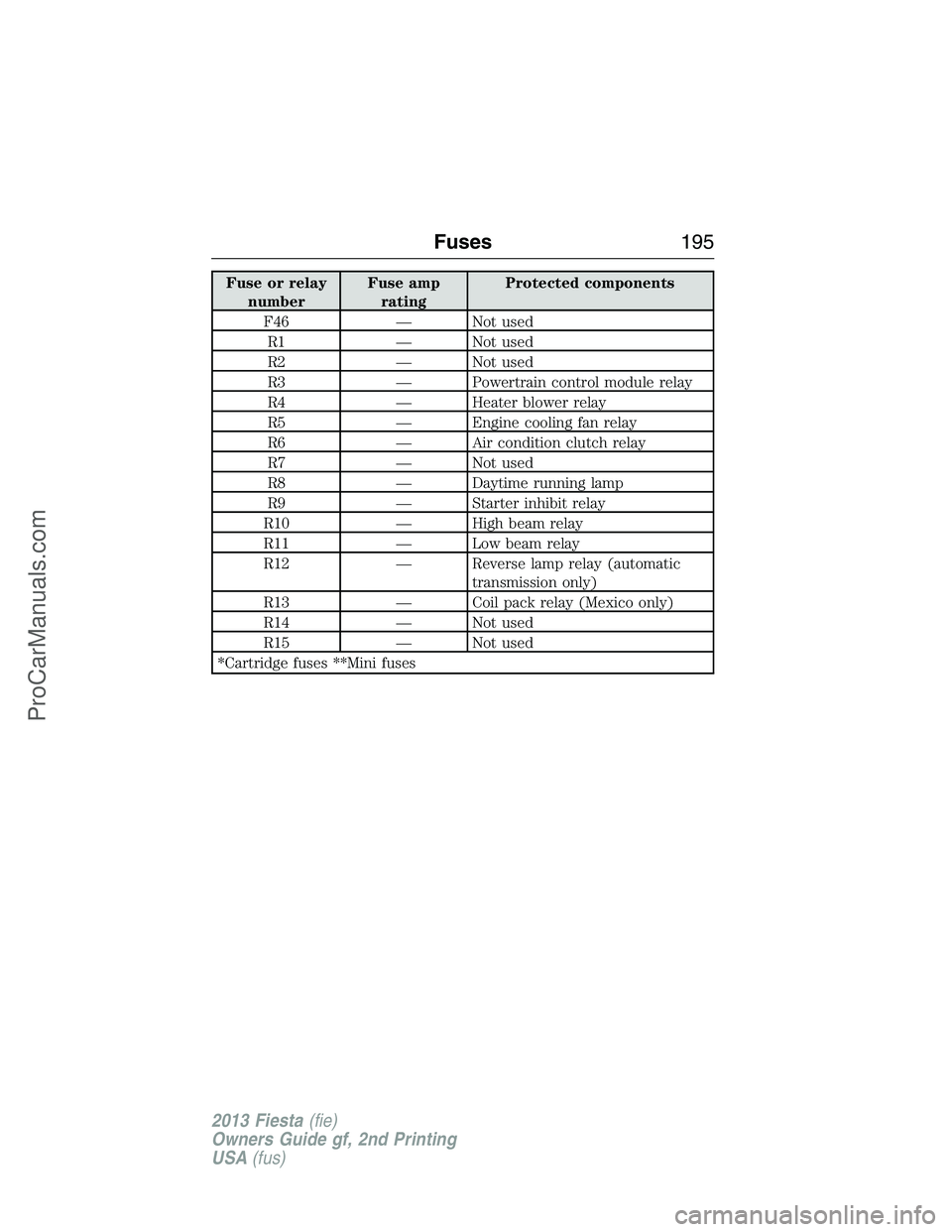 FORD FIESTA 2013 Owners Manual Fuse or relay
numberFuse amp
ratingProtected components
F46 — Not used
R1 — Not used
R2 — Not used
R3 — Powertrain control module relay
R4 — Heater blower relay
R5 — Engine cooling fan rel FORD FIESTA 2013 Owners Manual Fuse or relay
numberFuse amp
ratingProtected components
F46 — Not used
R1 — Not used
R2 — Not used
R3 — Powertrain control module relay
R4 — Heater blower relay
R5 — Engine cooling fan rel