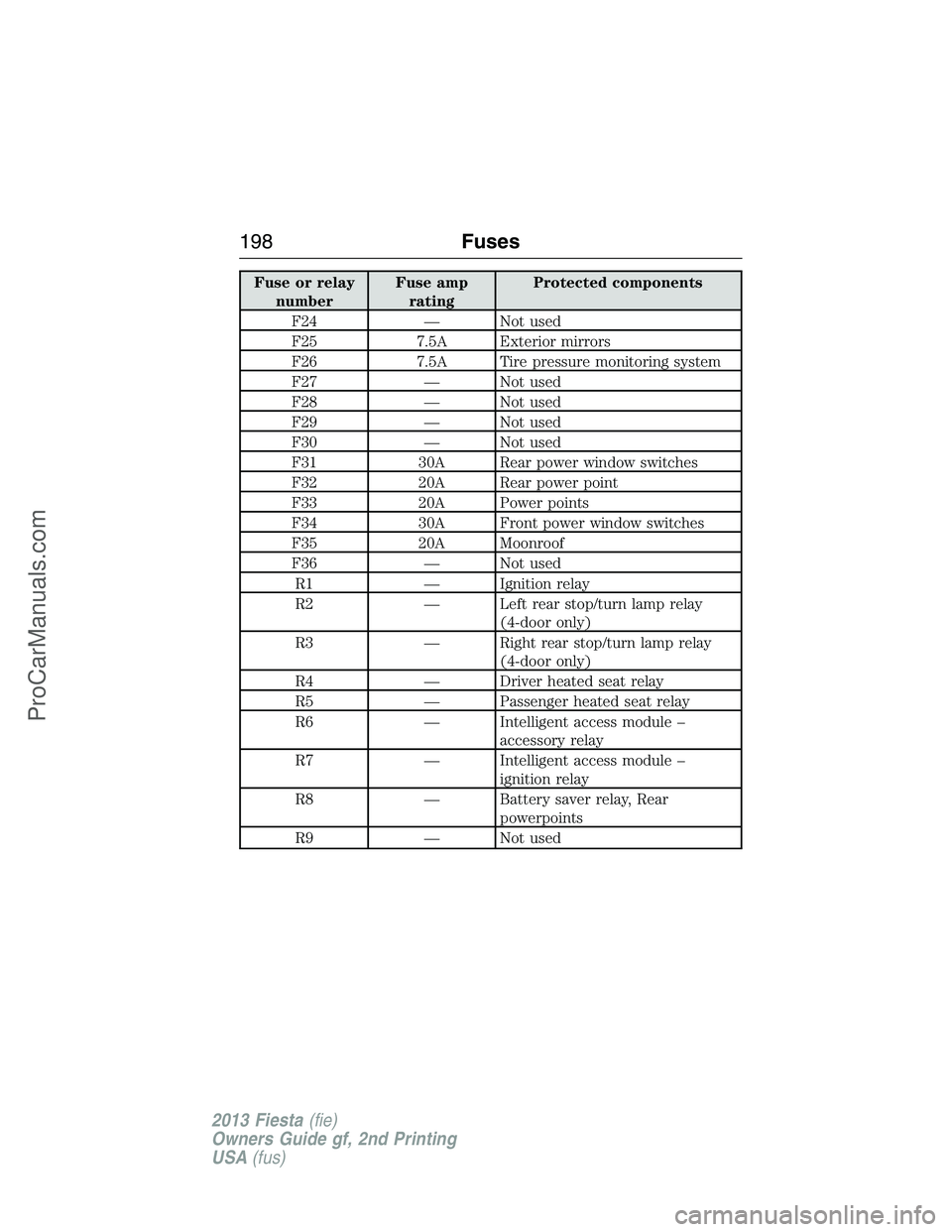 FORD FIESTA 2013 Owners Manual Fuse or relay
numberFuse amp
ratingProtected components
F24 — Not used
F25 7.5A Exterior mirrors
F26 7.5A Tire pressure monitoring system
F27 — Not used
F28 — Not used
F29 — Not used
F30 — N FORD FIESTA 2013 Owners Manual Fuse or relay
numberFuse amp
ratingProtected components
F24 — Not used
F25 7.5A Exterior mirrors
F26 7.5A Tire pressure monitoring system
F27 — Not used
F28 — Not used
F29 — Not used
F30 — N