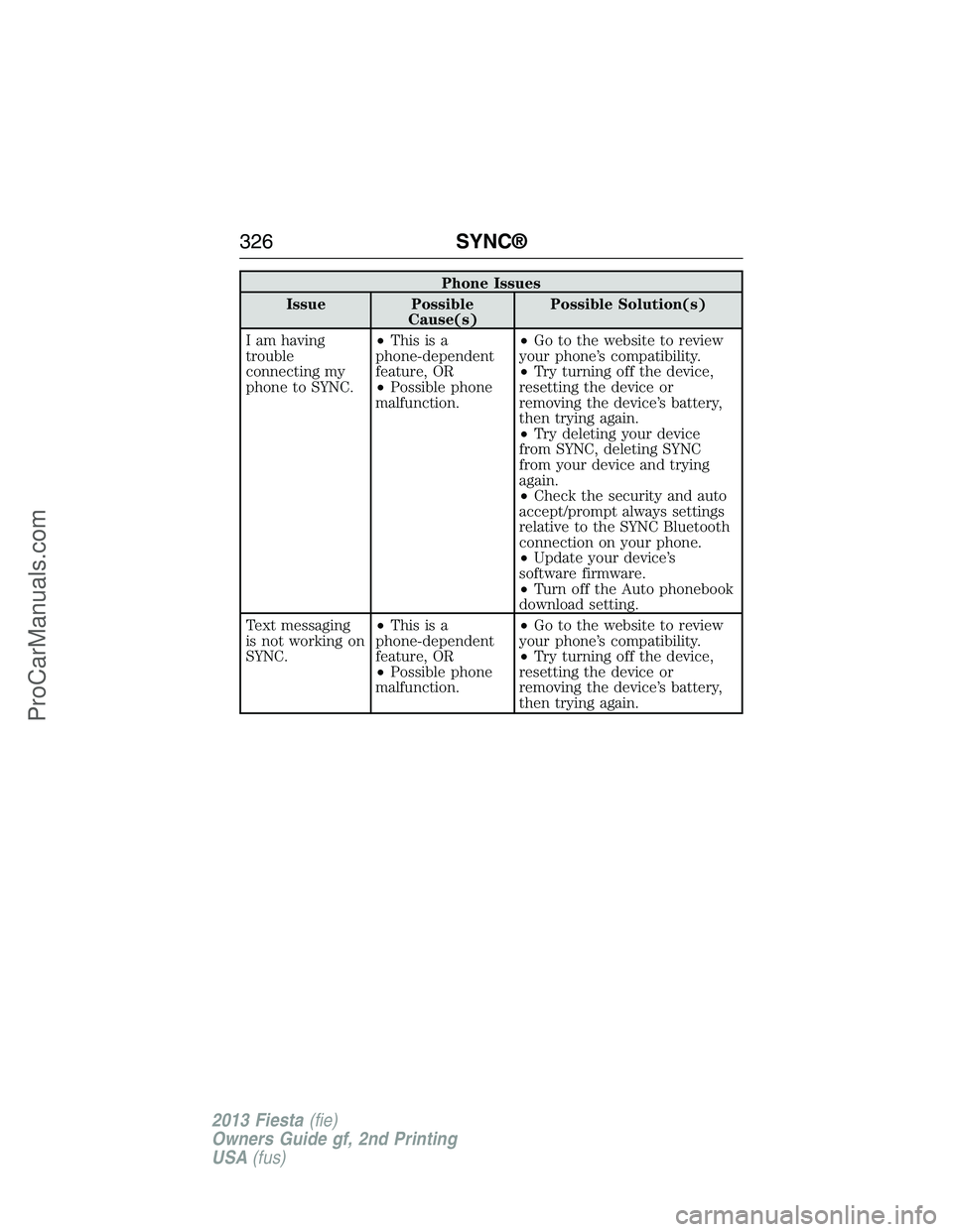 FORD FIESTA 2013  Owners Manual Phone Issues
Issue Possible
Cause(s)Possible Solution(s)
I am having
trouble
connecting my
phone to SYNC.•Thisisa
phone-dependent
feature, OR
•Possible phone
malfunction.•Go to the website to re