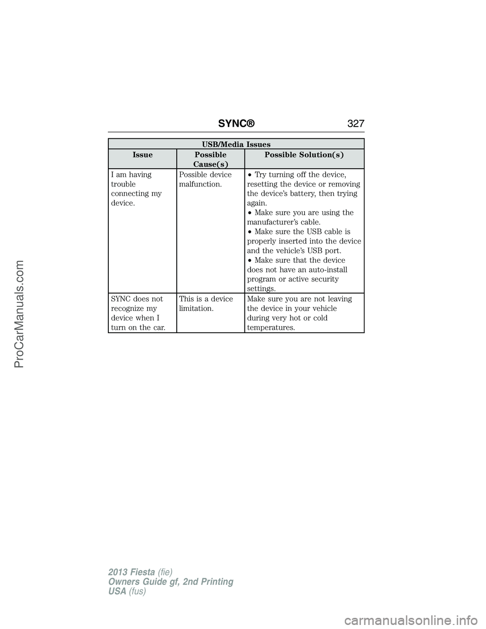 FORD FIESTA 2013  Owners Manual USB/Media Issues
Issue Possible
Cause(s)Possible Solution(s)
I am having
trouble
connecting my
device.Possible device
malfunction.•Try turning off the device,
resetting the device or removing
the de