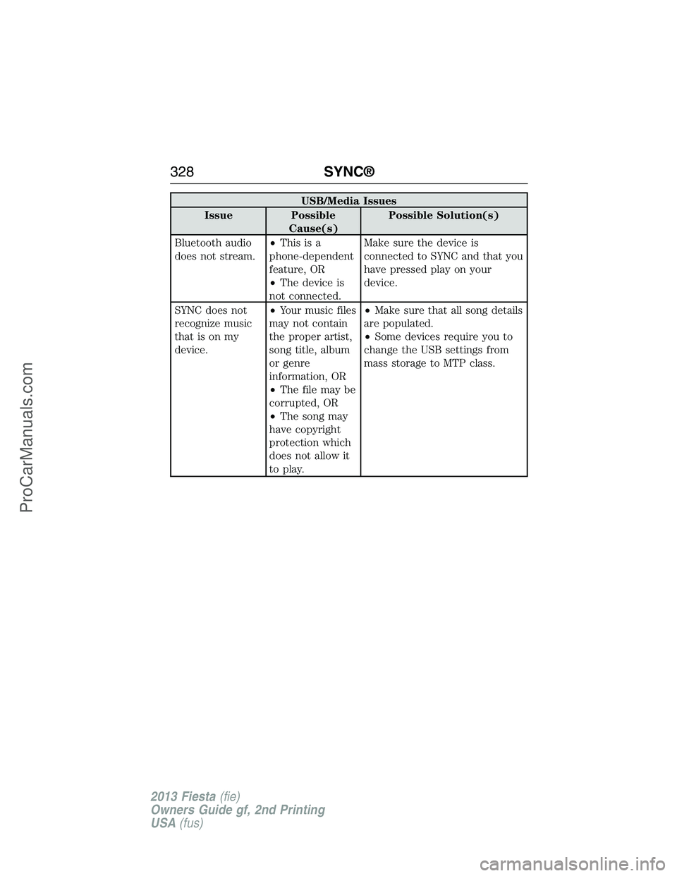 FORD FIESTA 2013  Owners Manual USB/Media Issues
Issue Possible
Cause(s)Possible Solution(s)
Bluetooth audio
does not stream.•Thisisa
phone-dependent
feature, OR
•The device is
not connected.Make sure the device is
connected to 