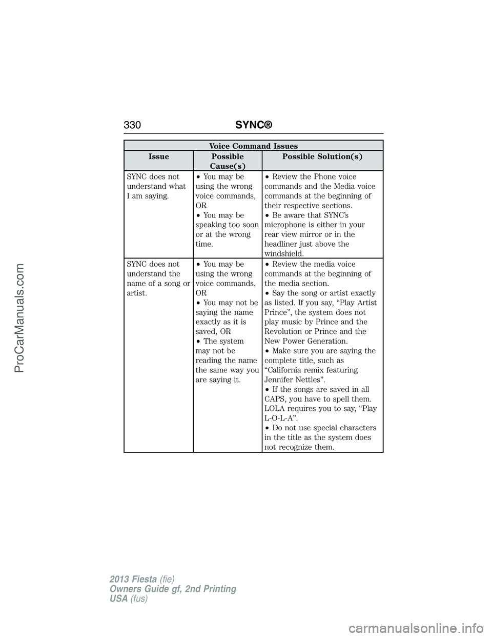 FORD FIESTA 2013  Owners Manual Voice Command Issues
Issue Possible
Cause(s)Possible Solution(s)
SYNC does not
understand what
I am saying.•You may be
using the wrong
voice commands,
OR
•You may be
speaking too soon
or at the wr