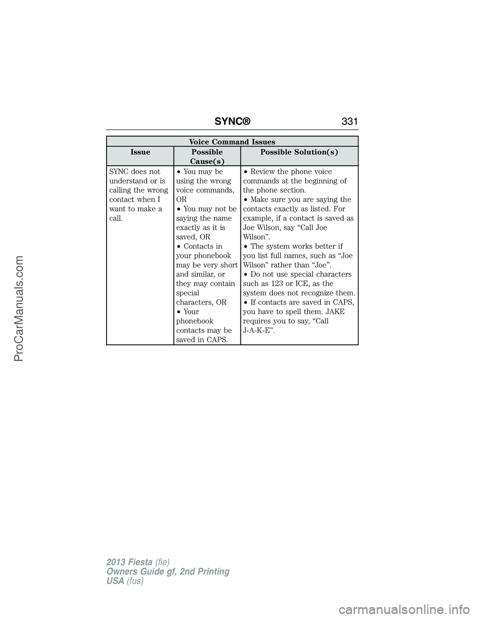 FORD FIESTA 2013  Owners Manual Voice Command Issues
Issue Possible
Cause(s)Possible Solution(s)
SYNC does not
understand or is
calling the wrong
contact when I
want to make a
call.•You may be
using the wrong
voice commands,
OR
