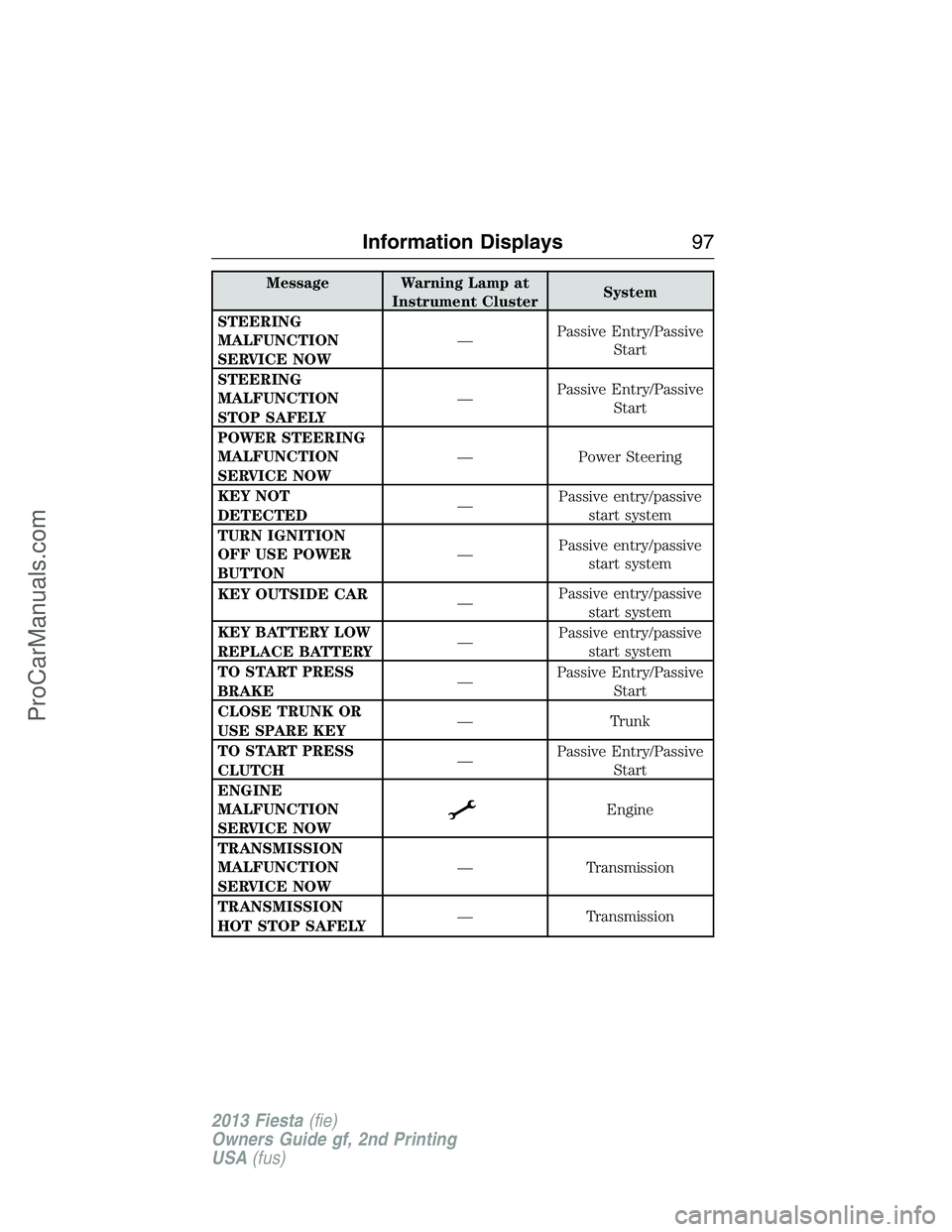 FORD FIESTA 2013  Owners Manual Message Warning Lamp at
Instrument ClusterSystem
STEERING
MALFUNCTION
SERVICE NOW—Passive Entry/Passive
Start
STEERING
MALFUNCTION
STOP SAFELY—Passive Entry/Passive
Start
POWER STEERING
MALFUNCTIO