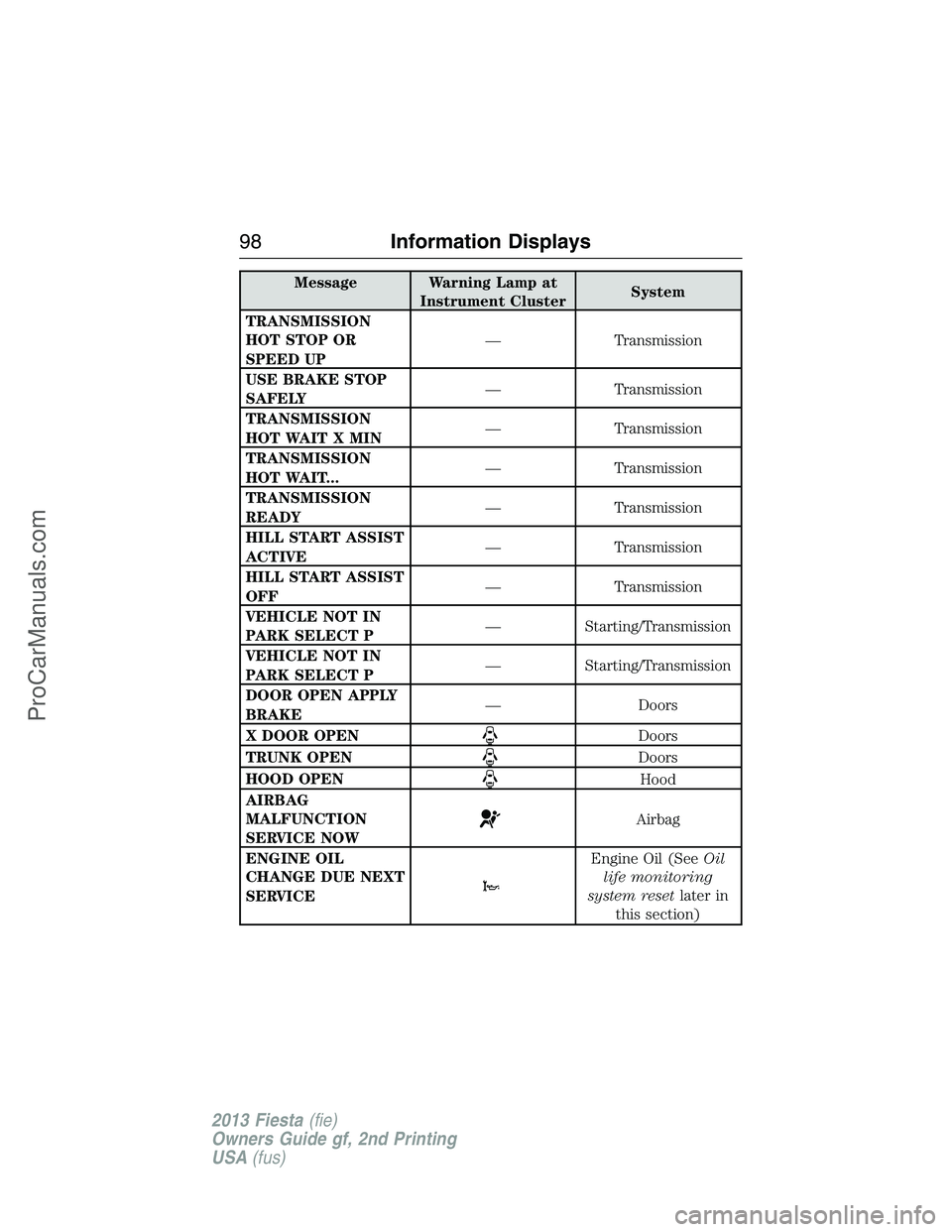 FORD FIESTA 2013 Owners Manual Message Warning Lamp at
Instrument ClusterSystem
TRANSMISSION
HOT STOP OR
SPEED UP— Transmission
USE BRAKE STOP
SAFELY— Transmission
TRANSMISSION
HOT WAIT X MIN— Transmission
TRANSMISSION
HOT WA FORD FIESTA 2013 Owners Manual Message Warning Lamp at
Instrument ClusterSystem
TRANSMISSION
HOT STOP OR
SPEED UP— Transmission
USE BRAKE STOP
SAFELY— Transmission
TRANSMISSION
HOT WAIT X MIN— Transmission
TRANSMISSION
HOT WA