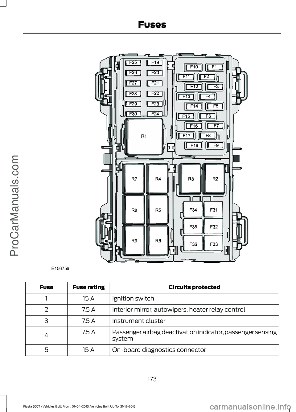 FORD FIESTA 2014  Owners Manual Circuits protected
Fuse rating
Fuse
Ignition switch
15 A
1
Interior mirror, autowipers, heater relay control
7.5 A
2
Instrument cluster
7.5 A
3
Passenger airbag deactivation indicator, passenger sensi