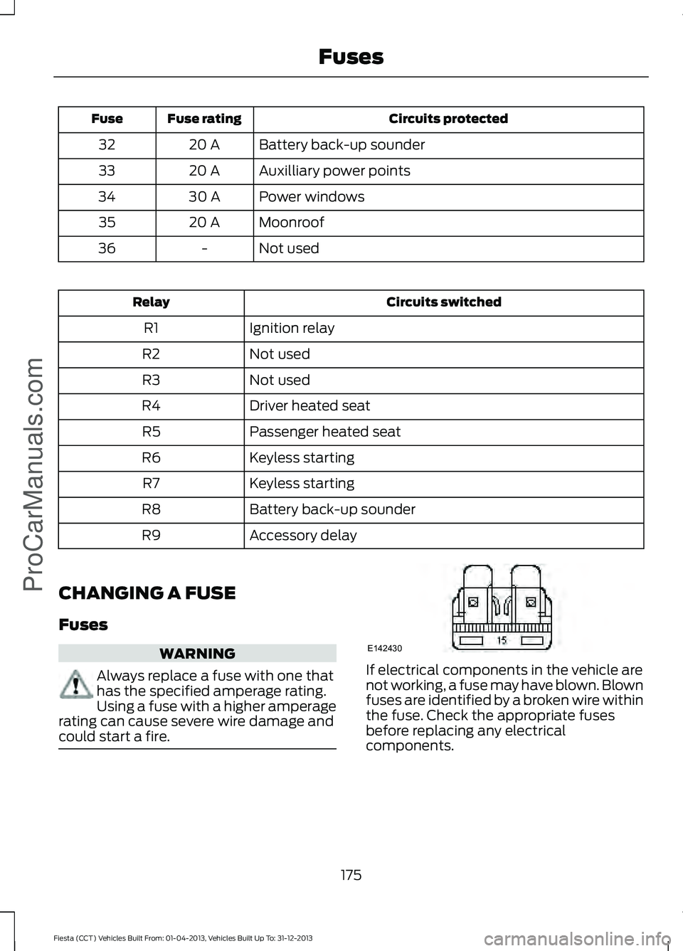 FORD FIESTA 2014  Owners Manual Circuits protected
Fuse rating
Fuse
Battery back-up sounder
20 A
32
Auxilliary power points
20 A
33
Power windows
30 A
34
Moonroof
20 A
35
Not used
-
36 Circuits switched
Relay
Ignition relay
R1
Not u