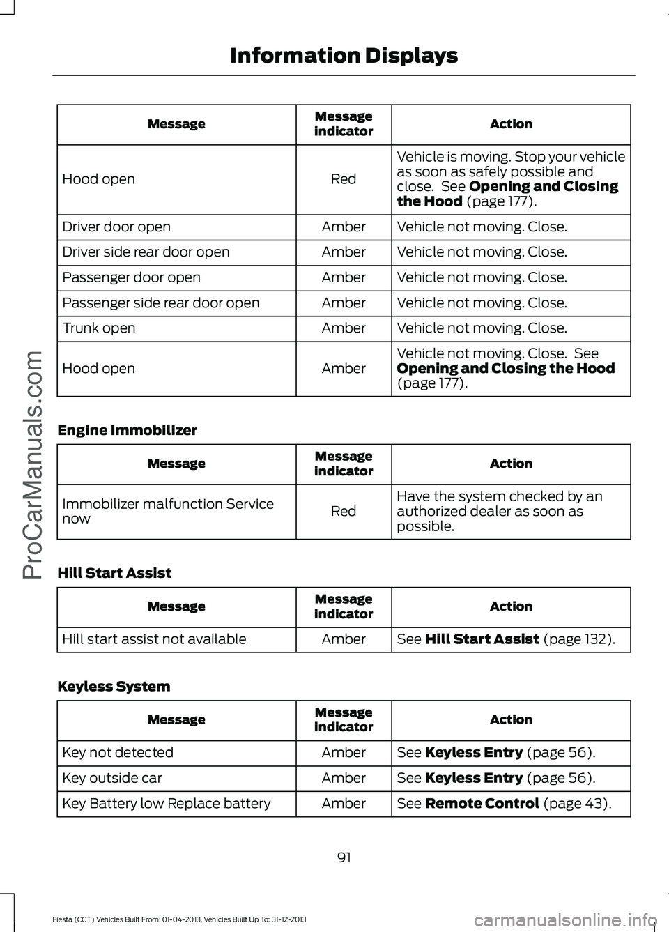 FORD FIESTA 2014 Owners Manual Action
Message
indicator
Message
Vehicle is moving. Stop your vehicle
as soon as safely possible and
close. See Opening and Closing
the Hood (page 177).
Red
Hood open
Vehicle not moving. Close.
Amber FORD FIESTA 2014 Owners Manual Action
Message
indicator
Message
Vehicle is moving. Stop your vehicle
as soon as safely possible and
close. See Opening and Closing
the Hood (page 177).
Red
Hood open
Vehicle not moving. Close.
Amber