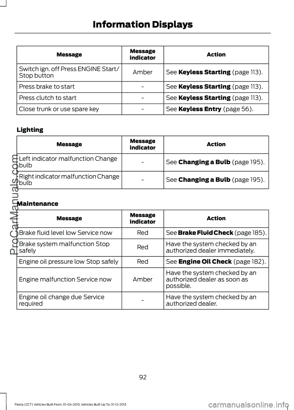 FORD FIESTA 2014 Owners Manual Action
Message
indicator
Message
See Keyless Starting (page 113).
Amber
Switch ign. off Press ENGINE Start/
Stop button
See
Keyless Starting (page 113).
-
Press brake to start
See
Keyless Starting ( FORD FIESTA 2014 Owners Manual Action
Message
indicator
Message
See Keyless Starting (page 113).
Amber
Switch ign. off Press ENGINE Start/
Stop button
See
Keyless Starting (page 113).
-
Press brake to start
See
Keyless Starting (