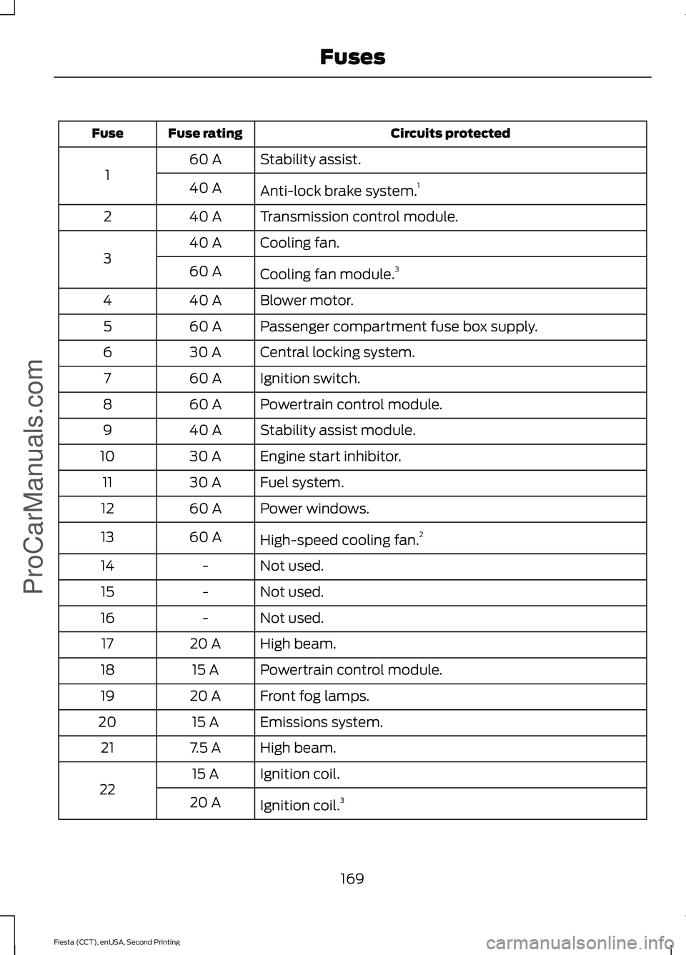 FORD FIESTA 2015  Owners Manual Circuits protected
Fuse rating
Fuse
Stability assist.
60 A
1 Anti-lock brake system. 1
40 A
Transmission control module.
40 A
2
Cooling fan.
40 A
3 Cooling fan module.3
60 A
Blower motor.
40 A
4
Passe