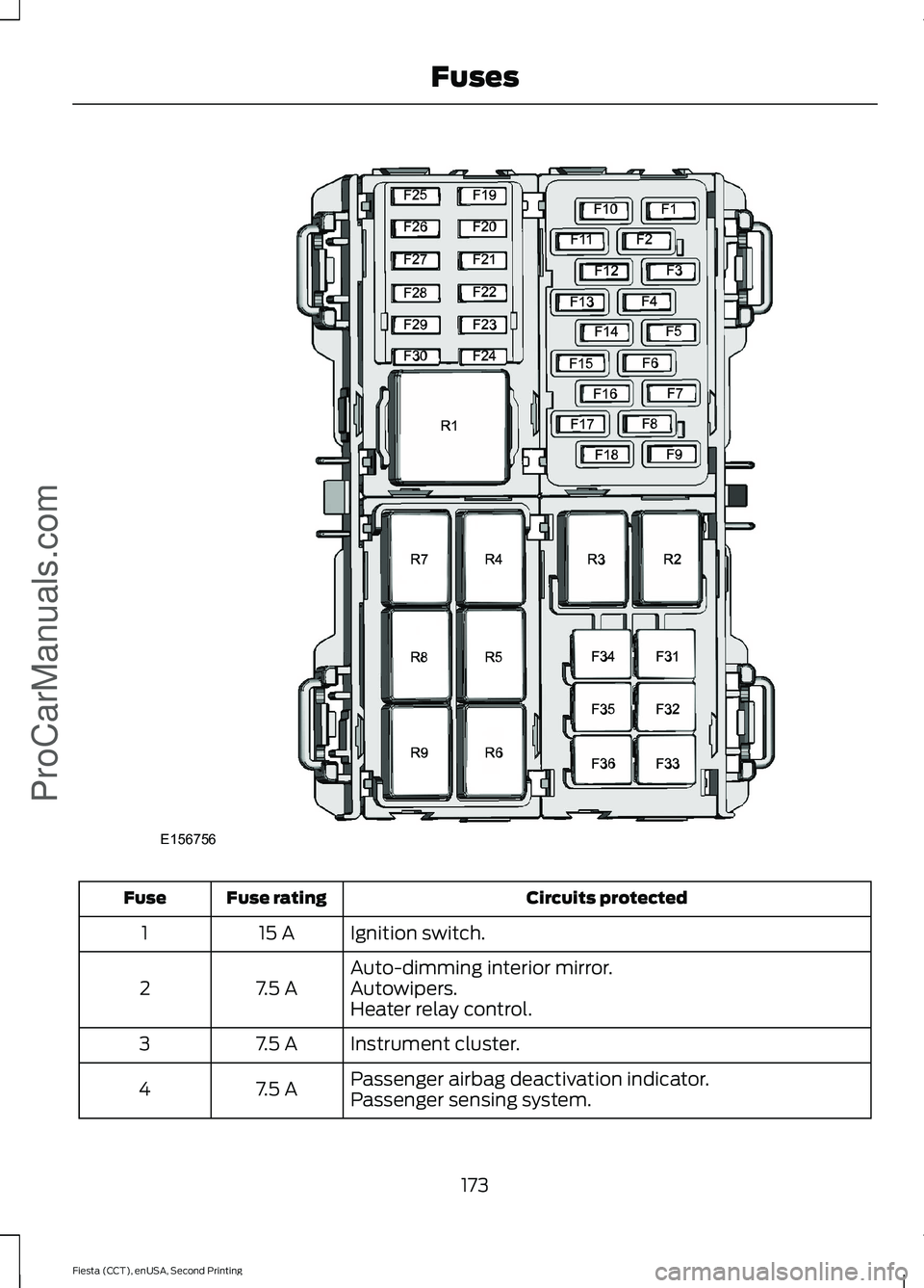 FORD FIESTA 2015  Owners Manual Circuits protected
Fuse rating
Fuse
Ignition switch.
15 A
1
Auto-dimming interior mirror.
7.5 A
2 Autowipers.
Heater relay control.
Instrument cluster.
7.5 A
3
Passenger airbag deactivation indicator.