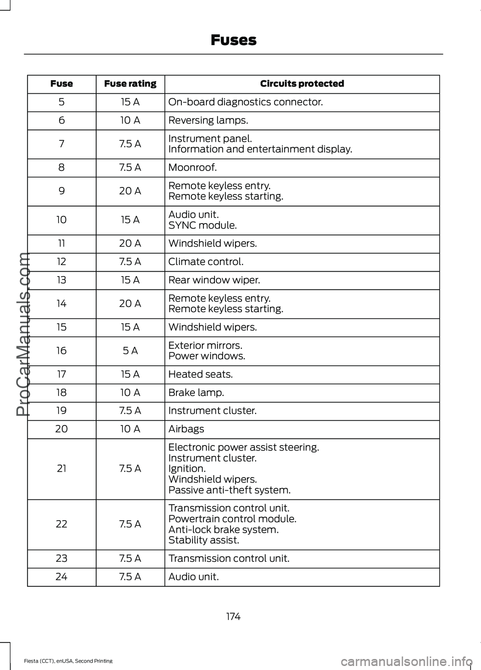 FORD FIESTA 2015  Owners Manual Circuits protected
Fuse rating
Fuse
On-board diagnostics connector.
15 A
5
Reversing lamps.
10 A
6
Instrument panel.
7.5 A
7
Information and entertainment display.
Moonroof.
7.5 A
8
Remote keyless ent