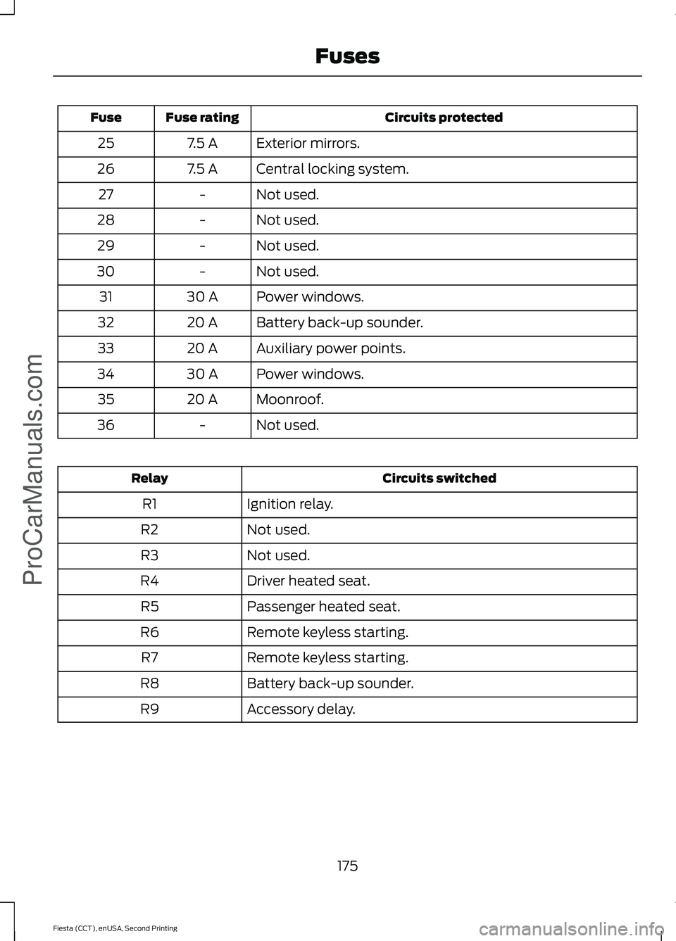 FORD FIESTA 2015 User Guide Circuits protected
Fuse rating
Fuse
Exterior mirrors.
7.5 A
25
Central locking system.
7.5 A
26
Not used.
-
27
Not used.
-
28
Not used.
-
29
Not used.
-
30
Power windows.
30 A
31
Battery back-up sound