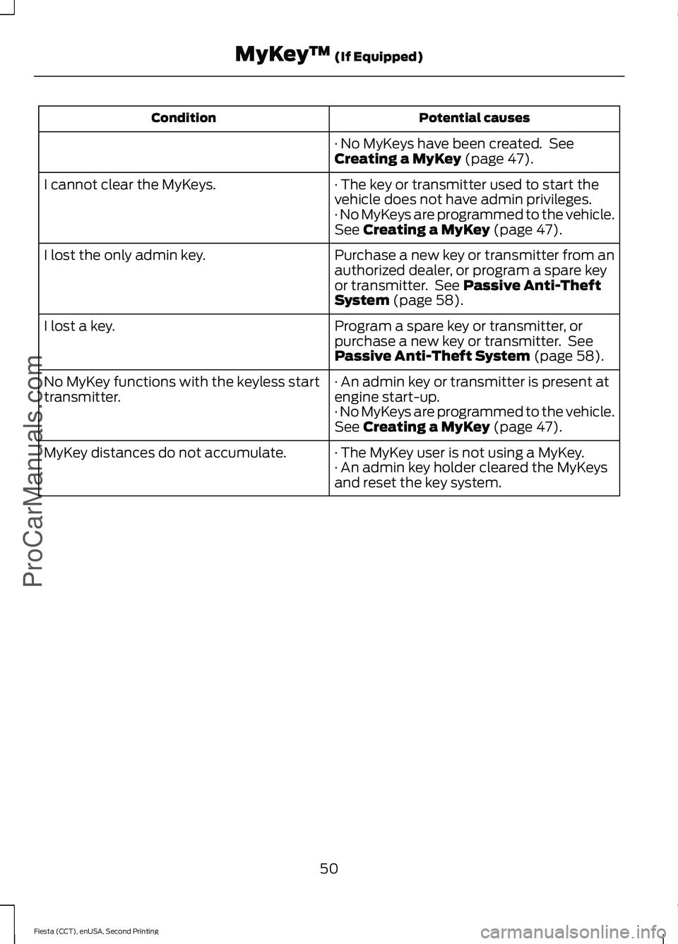 FORD FIESTA 2015 Workshop Manual Potential causes
Condition
· No MyKeys have been created.  See
Creating a MyKey (page 47).
· The key or transmitter used to start the
vehicle does not have admin privileges.
I cannot clear the MyKey