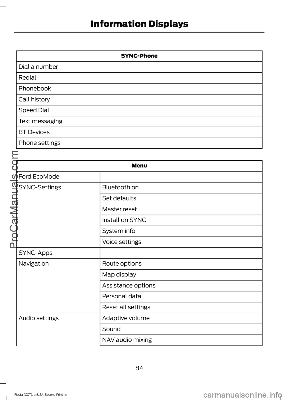 FORD FIESTA 2015  Owners Manual SYNC-Phone
Dial a number
Redial
Phonebook
Call history
Speed Dial
Text messaging
BT Devices
Phone settings Menu
Ford EcoMode Bluetooth on
SYNC-Settings
Set defaults
Master reset
Install on SYNC
System