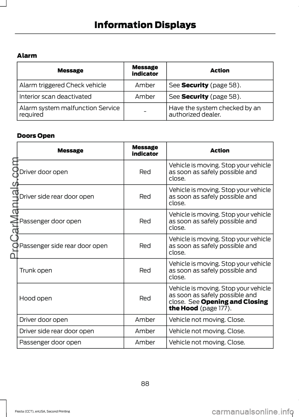 FORD FIESTA 2015 Owners Manual Alarm
Action
Message
indicator
Message
See Security (page 58).
Amber
Alarm triggered Check vehicle
See
Security (page 58).
Amber
Interior scan deactivated
Have the system checked by an
authorized dea FORD FIESTA 2015 Owners Manual Alarm
Action
Message
indicator
Message
See Security (page 58).
Amber
Alarm triggered Check vehicle
See
Security (page 58).
Amber
Interior scan deactivated
Have the system checked by an
authorized dea