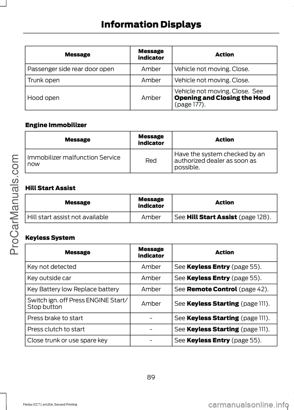 FORD FIESTA 2015  Owners Manual Action
Message
indicator
Message
Vehicle not moving. Close.
Amber
Passenger side rear door open
Vehicle not moving. Close.
Amber
Trunk open
Vehicle not moving. Close.  See
Opening and Closing the Hood