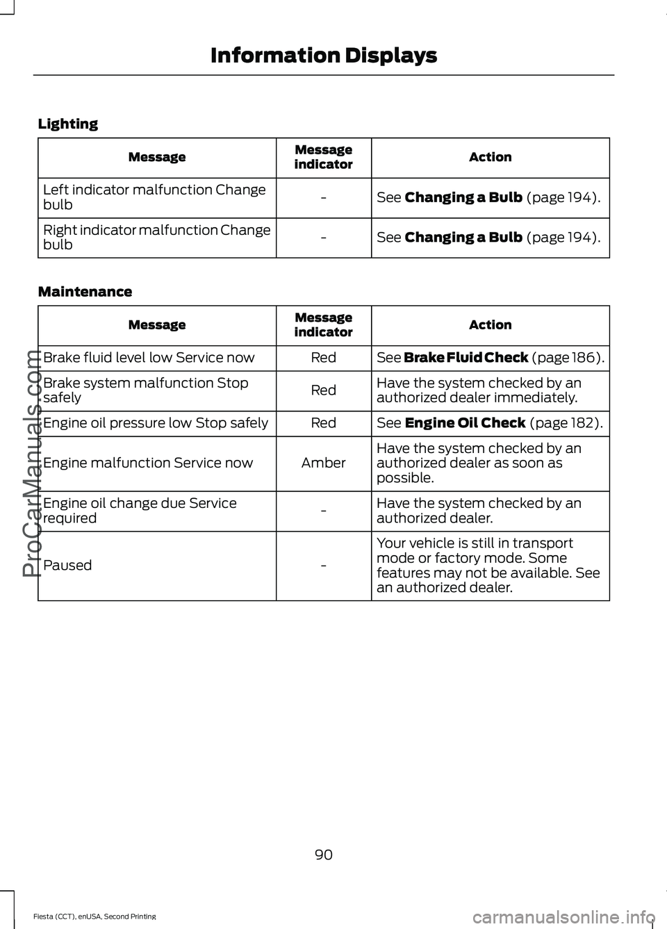 FORD FIESTA 2015 Owners Manual Lighting
Action
Message
indicator
Message
See Changing a Bulb (page 194).
-
Left indicator malfunction Change
bulb
See
Changing a Bulb (page 194).
-
Right indicator malfunction Change
bulb
Maintenanc FORD FIESTA 2015 Owners Manual Lighting
Action
Message
indicator
Message
See Changing a Bulb (page 194).
-
Left indicator malfunction Change
bulb
See
Changing a Bulb (page 194).
-
Right indicator malfunction Change
bulb
Maintenanc