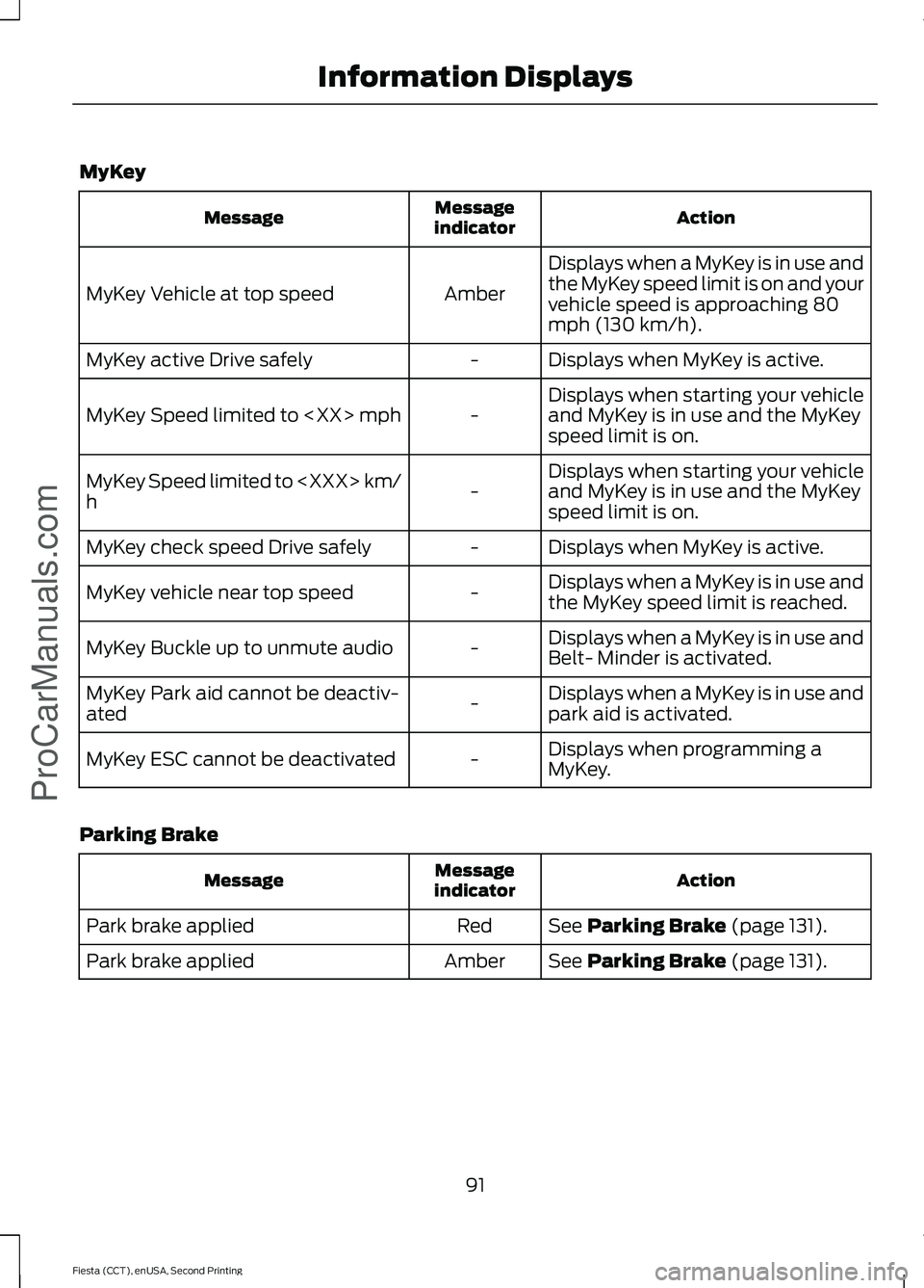 FORD FIESTA 2015  Owners Manual MyKey
Action
Message
indicator
Message
Displays when a MyKey is in use and
the MyKey speed limit is on and your
vehicle speed is approaching 80
mph (130 km/h).
Amber
MyKey Vehicle at top speed
Display