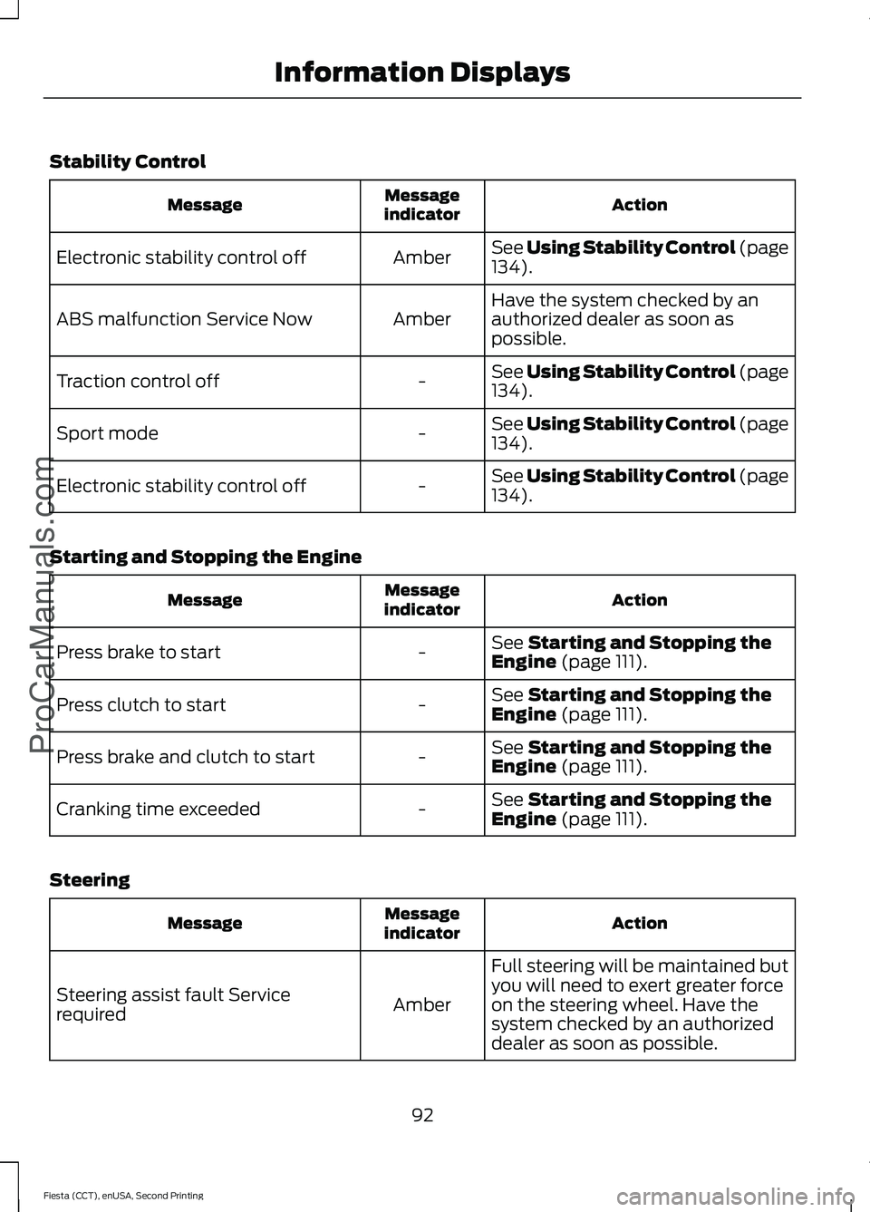 FORD FIESTA 2015  Owners Manual Stability Control
Action
Message
indicator
Message
See Using Stability Control (page
134).
Amber
Electronic stability control off
Have the system checked by an
authorized dealer as soon as
possible.
A