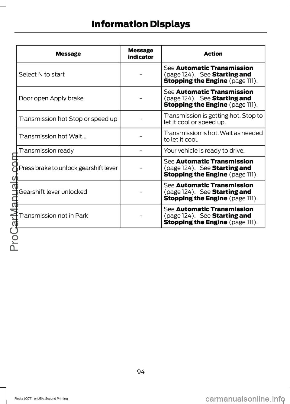FORD FIESTA 2015 Owners Manual Action
Message
indicator
Message
See Automatic Transmission
(page 124). See Starting and
Stopping the Engine (page 111).
-
Select N to start
See
Automatic Transmission
(page 124). See Starting and
FORD FIESTA 2015 Owners Manual Action
Message
indicator
Message
See Automatic Transmission
(page 124). See Starting and
Stopping the Engine (page 111).
-
Select N to start
See
Automatic Transmission
(page 124). See Starting and