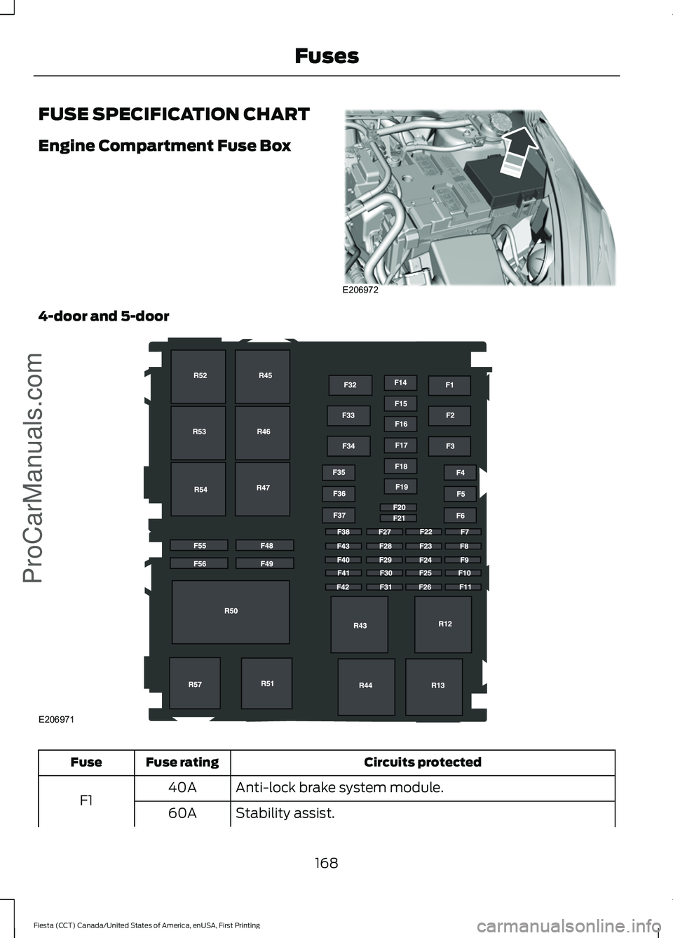 FORD FIESTA 2016 Owners Manual FUSE SPECIFICATION CHART
Engine Compartment Fuse Box
4-door and 5-door
Circuits protected
Fuse rating
Fuse
Anti-lock brake system module.
40A
F1 Stability assist.
60A
168
Fiesta (CCT) Canada/United St FORD FIESTA 2016 Owners Manual FUSE SPECIFICATION CHART
Engine Compartment Fuse Box
4-door and 5-door
Circuits protected
Fuse rating
Fuse
Anti-lock brake system module.
40A
F1 Stability assist.
60A
168
Fiesta (CCT) Canada/United St