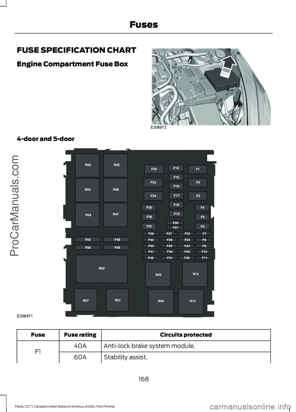 FORD FIESTA 2016  Owners Manual FUSE SPECIFICATION CHART
Engine Compartment Fuse Box
4-door and 5-door
Circuits protected
Fuse rating
Fuse
Anti-lock brake system module.
40A
F1 Stability assist.
60A
168
Fiesta (CCT) Canada/United St