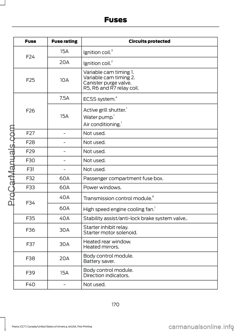 FORD FIESTA 2016  Owners Manual Circuits protected
Fuse rating
Fuse
Ignition coil.3
15A
F24
Ignition coil.2
20A
Variable cam timing 1.
10A
F25 Variable cam timing 2.
Canister purge valve.
R5, R6 and R7 relay coil.
ECSS system.4
7.5A