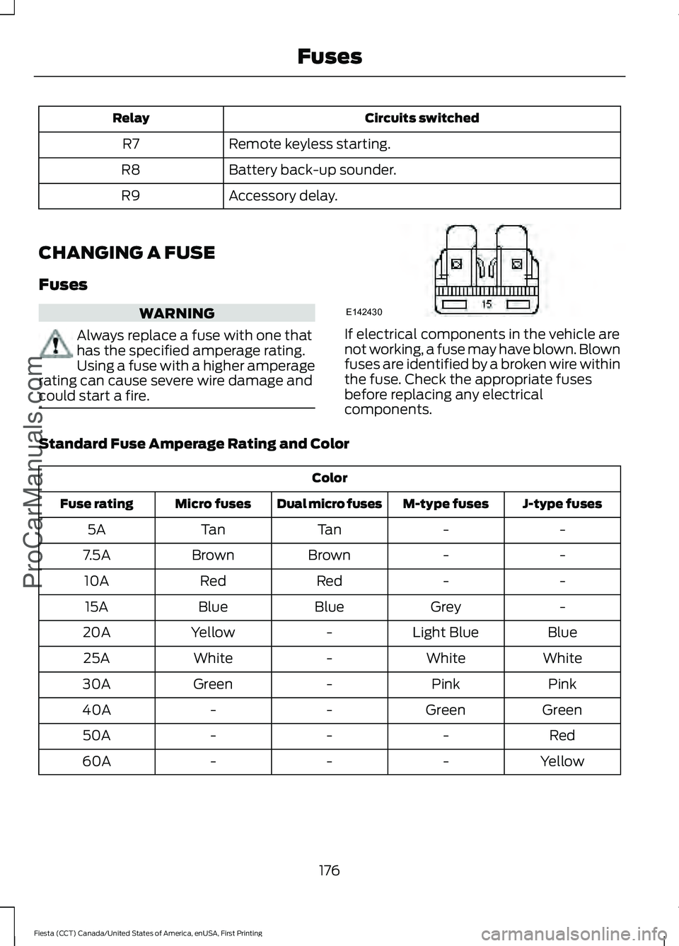 FORD FIESTA 2016 Owners Manual Circuits switched
Relay
Remote keyless starting.
R7
Battery back-up sounder.
R8
Accessory delay.
R9
CHANGING A FUSE
Fuses WARNING
Always replace a fuse with one that
has the specified amperage rating. FORD FIESTA 2016 Owners Manual Circuits switched
Relay
Remote keyless starting.
R7
Battery back-up sounder.
R8
Accessory delay.
R9
CHANGING A FUSE
Fuses WARNING
Always replace a fuse with one that
has the specified amperage rating.