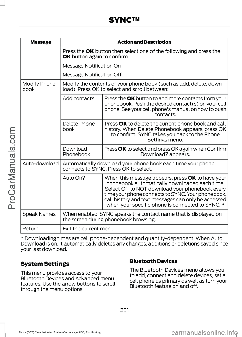 FORD FIESTA 2016  Owners Manual Action and Description
Message
Press the OK button then select one of the following and press the
OK button again to confirm.
Message Notification On
Message Notification Off
Modify the contents of yo