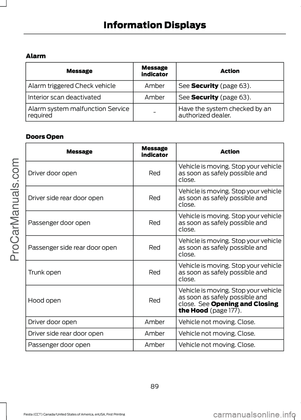 FORD FIESTA 2016 Owners Manual Alarm
Action
Message
indicator
Message
See Security (page 63).
Amber
Alarm triggered Check vehicle
See
Security (page 63).
Amber
Interior scan deactivated
Have the system checked by an
authorized dea FORD FIESTA 2016 Owners Manual Alarm
Action
Message
indicator
Message
See Security (page 63).
Amber
Alarm triggered Check vehicle
See
Security (page 63).
Amber
Interior scan deactivated
Have the system checked by an
authorized dea