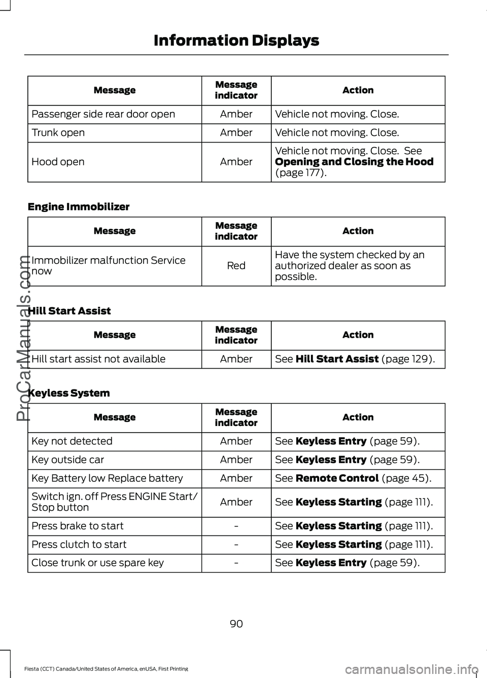 FORD FIESTA 2016 Owners Manual Action
Message
indicator
Message
Vehicle not moving. Close.
Amber
Passenger side rear door open
Vehicle not moving. Close.
Amber
Trunk open
Vehicle not moving. Close. See
Opening and Closing the Hood FORD FIESTA 2016 Owners Manual Action
Message
indicator
Message
Vehicle not moving. Close.
Amber
Passenger side rear door open
Vehicle not moving. Close.
Amber
Trunk open
Vehicle not moving. Close. See
Opening and Closing the Hood
