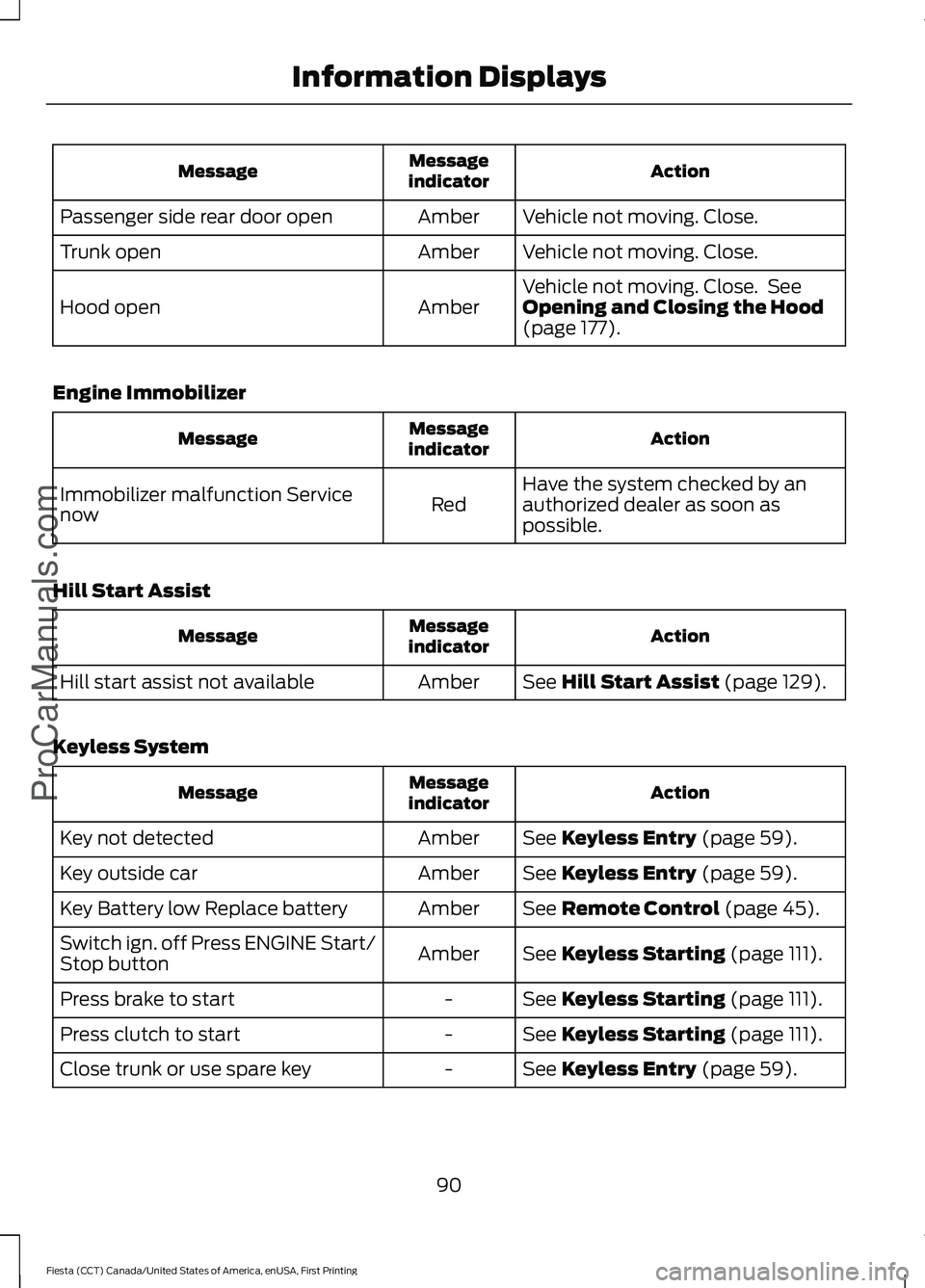 FORD FIESTA 2016  Owners Manual Action
Message
indicator
Message
Vehicle not moving. Close.
Amber
Passenger side rear door open
Vehicle not moving. Close.
Amber
Trunk open
Vehicle not moving. Close.  See
Opening and Closing the Hood