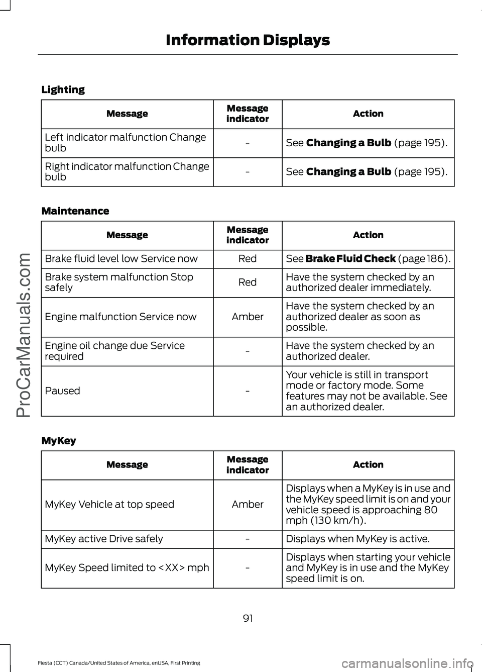 FORD FIESTA 2016 Owners Manual Lighting
Action
Message
indicator
Message
See Changing a Bulb (page 195).
-
Left indicator malfunction Change
bulb
See
Changing a Bulb (page 195).
-
Right indicator malfunction Change
bulb
Maintenanc FORD FIESTA 2016 Owners Manual Lighting
Action
Message
indicator
Message
See Changing a Bulb (page 195).
-
Left indicator malfunction Change
bulb
See
Changing a Bulb (page 195).
-
Right indicator malfunction Change
bulb
Maintenanc