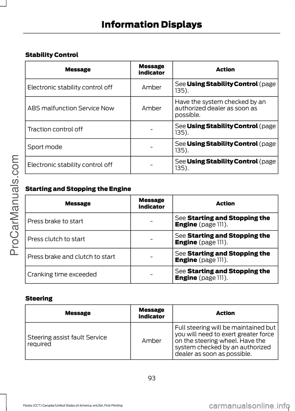 FORD FIESTA 2016  Owners Manual Stability Control
Action
Message
indicator
Message
See Using Stability Control (page
135).
Amber
Electronic stability control off
Have the system checked by an
authorized dealer as soon as
possible.
A