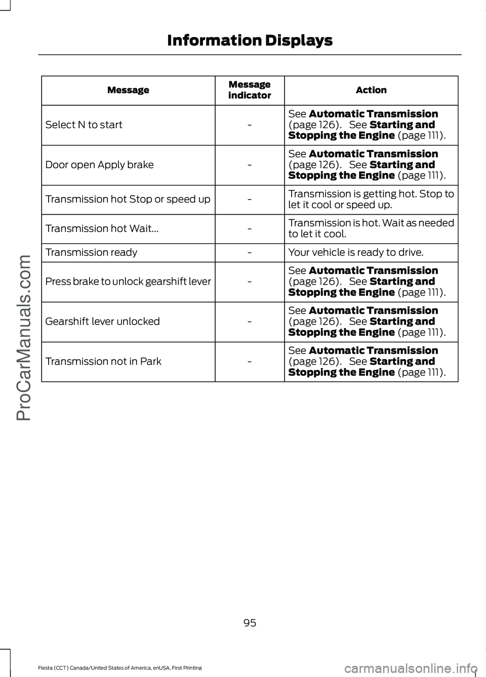 FORD FIESTA 2016 Owners Manual Action
Message
indicator
Message
See Automatic Transmission
(page 126). See Starting and
Stopping the Engine (page 111).
-
Select N to start
See
Automatic Transmission
(page 126). See Starting and
FORD FIESTA 2016 Owners Manual Action
Message
indicator
Message
See Automatic Transmission
(page 126). See Starting and
Stopping the Engine (page 111).
-
Select N to start
See
Automatic Transmission
(page 126). See Starting and