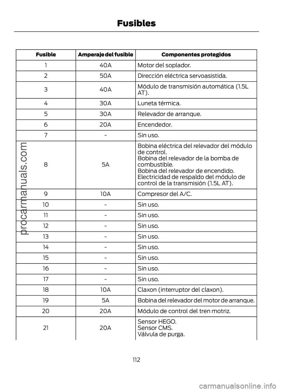 FORD FIGO 2017 Owners Manual Componentes protegidos
Amperaje del fusible
Fusible
Motor del soplador.
40A
1
Dirección eléctrica servoasistida.
50A
2
Módulo de transmisión automática (1.5L
AT).
40A
3
Luneta térmica.
30A
4
Rel FORD FIGO 2017 Owners Manual Componentes protegidos
Amperaje del fusible
Fusible
Motor del soplador.
40A
1
Dirección eléctrica servoasistida.
50A
2
Módulo de transmisión automática (1.5L
AT).
40A
3
Luneta térmica.
30A
4
Rel