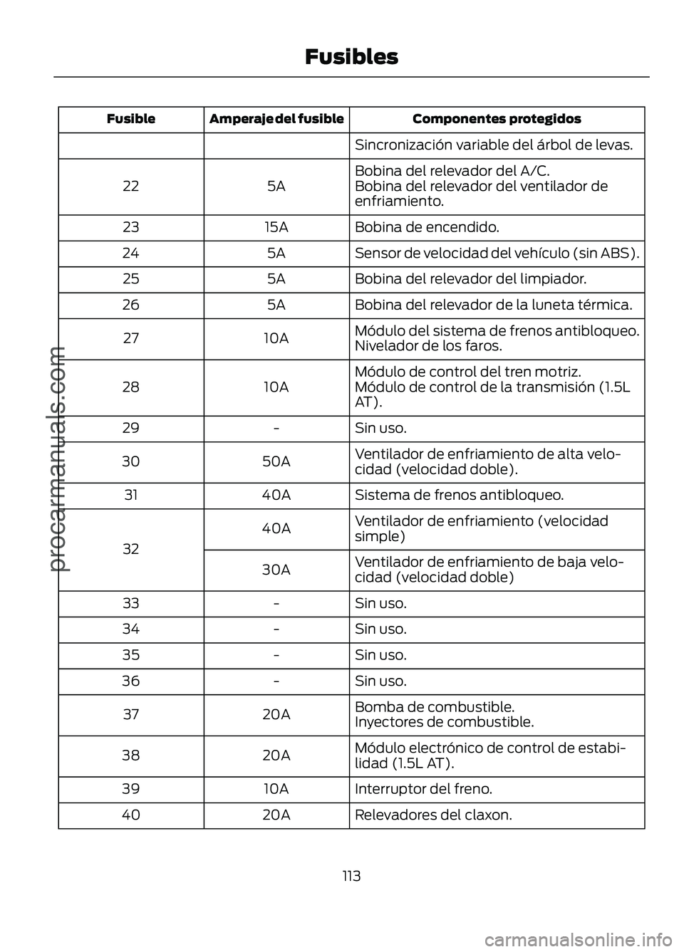 FORD FIGO 2017  Owners Manual Componentes protegidos
Amperaje del fusible
Fusible
Sincronización variable del árbol de levas.
Bobina del relevador del A/C.
5A
22 Bobina del relevador del ventilador de
enfriamiento.
Bobina de enc